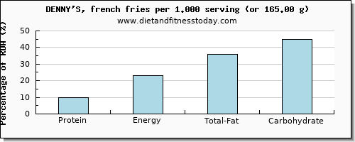 protein and nutritional content in french fries